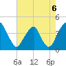 Stow Creek Canton tide chart for Friday, August 6, 2021