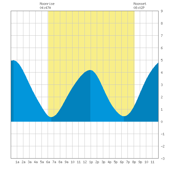 Stow Creek Canton tide chart for Saturday, August 7, 2021