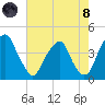 Stow Creek Canton tide chart for Sunday, August 8, 2021