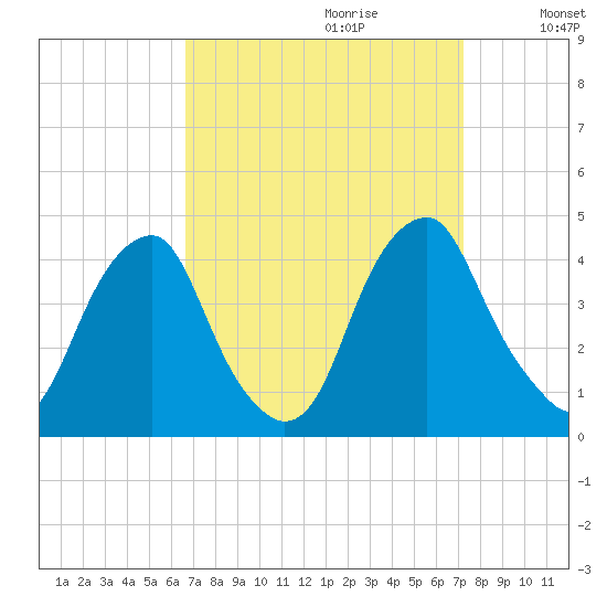 Stow Creek Canton tide chart for Sunday, September 12, 2021