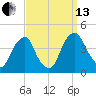 Stow Creek Canton tide chart for Monday, September 13, 2021
