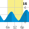 Stow Creek Canton tide chart for Thursday, September 16, 2021