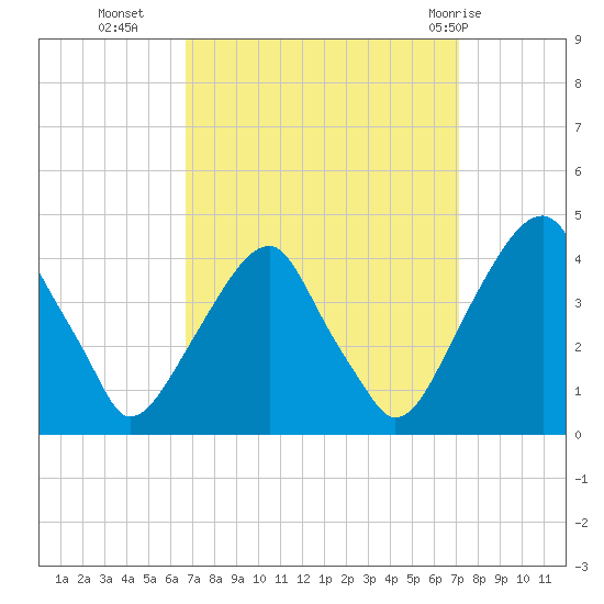 Stow Creek Canton tide chart for Friday, September 17, 2021