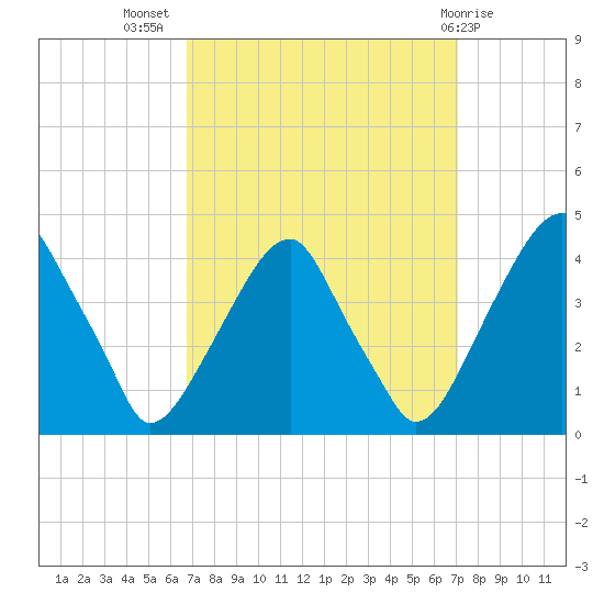 Stow Creek Canton tide chart for Saturday, September 18, 2021