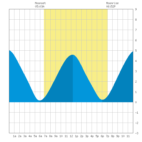 Stow Creek Canton tide chart for Sunday, September 19, 2021
