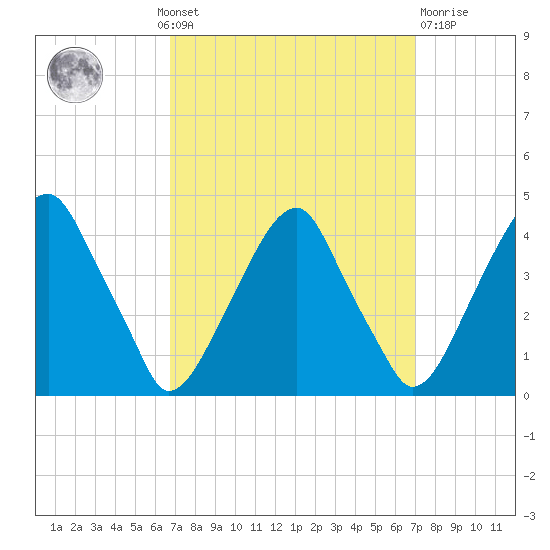 Stow Creek Canton tide chart for Monday, September 20, 2021