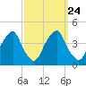 Stow Creek Canton tide chart for Friday, September 24, 2021