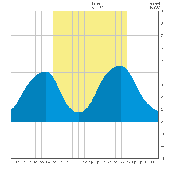 Stow Creek Canton tide chart for Monday, September 27, 2021