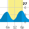 Stow Creek Canton tide chart for Monday, September 27, 2021