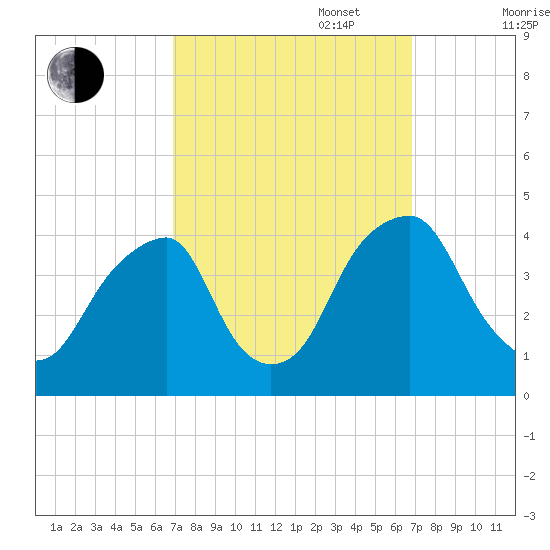 Stow Creek Canton tide chart for Tuesday, September 28, 2021
