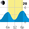 Stow Creek Canton tide chart for Tuesday, September 28, 2021