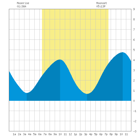 Stow Creek Canton tide chart for Thursday, September 2, 2021