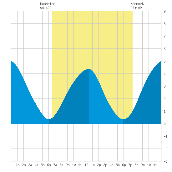 Stow Creek Canton tide chart for Sunday, September 5, 2021