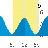 Stow Creek Canton tide chart for Sunday, September 5, 2021