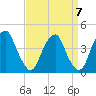 Stow Creek Canton tide chart for Tuesday, September 7, 2021