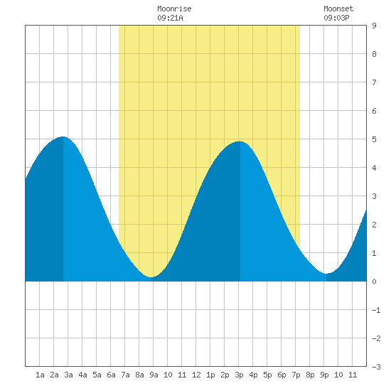 Stow Creek Canton tide chart for Thursday, September 9, 2021