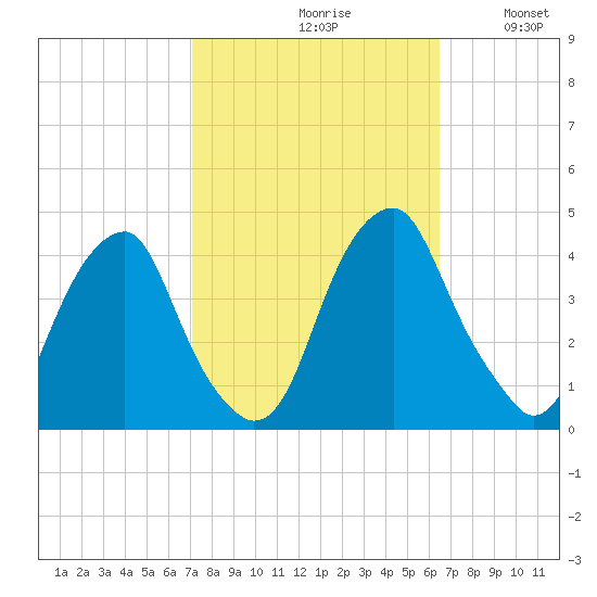 Stow Creek Canton tide chart for Sunday, October 10, 2021