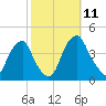 Stow Creek Canton tide chart for Monday, October 11, 2021