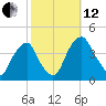 Stow Creek Canton tide chart for Tuesday, October 12, 2021