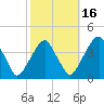Stow Creek Canton tide chart for Saturday, October 16, 2021