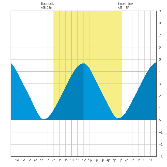 Stow Creek Canton tide chart for Monday, October 18, 2021