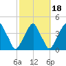 Stow Creek Canton tide chart for Monday, October 18, 2021
