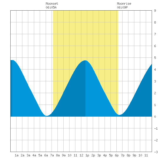 Stow Creek Canton tide chart for Tuesday, October 19, 2021