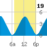 Stow Creek Canton tide chart for Tuesday, October 19, 2021