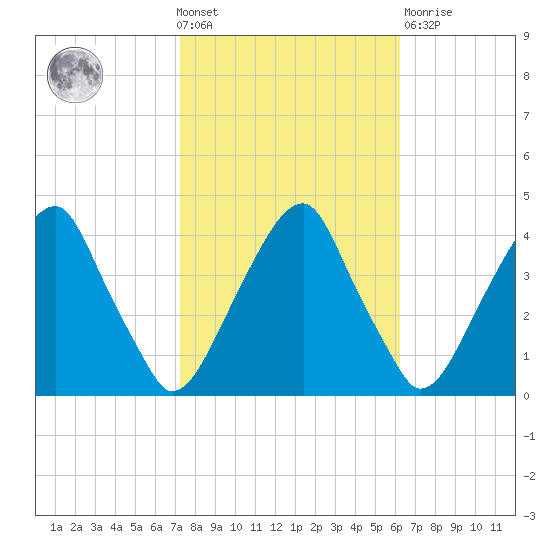 Stow Creek Canton tide chart for Wednesday, October 20, 2021