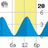 Stow Creek Canton tide chart for Wednesday, October 20, 2021