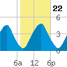 Stow Creek Canton tide chart for Friday, October 22, 2021