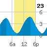 Stow Creek Canton tide chart for Saturday, October 23, 2021