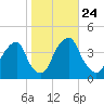 Stow Creek Canton tide chart for Sunday, October 24, 2021
