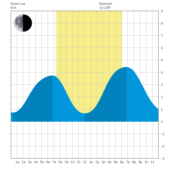 Stow Creek Canton tide chart for Thursday, October 28, 2021