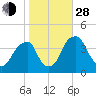 Stow Creek Canton tide chart for Thursday, October 28, 2021