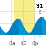 Stow Creek Canton tide chart for Sunday, October 31, 2021