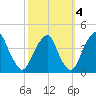 Stow Creek Canton tide chart for Monday, October 4, 2021