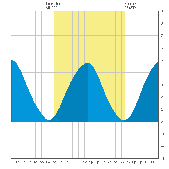 Stow Creek Canton tide chart for Tuesday, October 5, 2021