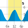 Stow Creek Canton tide chart for Tuesday, October 5, 2021