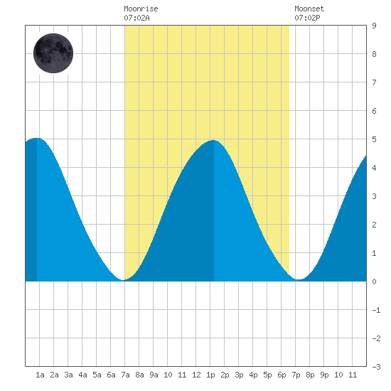 Stow Creek Canton tide chart for Wednesday, October 6, 2021