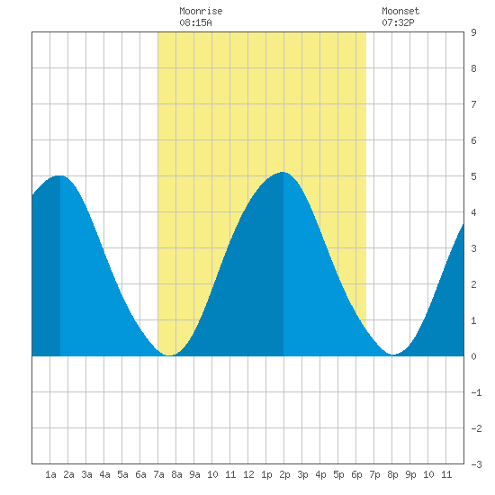 Stow Creek Canton tide chart for Thursday, October 7, 2021