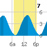 Stow Creek Canton tide chart for Thursday, October 7, 2021