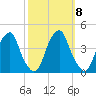 Stow Creek Canton tide chart for Friday, October 8, 2021