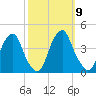 Stow Creek Canton tide chart for Saturday, October 9, 2021