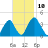 Stow Creek Canton tide chart for Wednesday, November 10, 2021