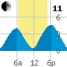 Stow Creek Canton tide chart for Thursday, November 11, 2021