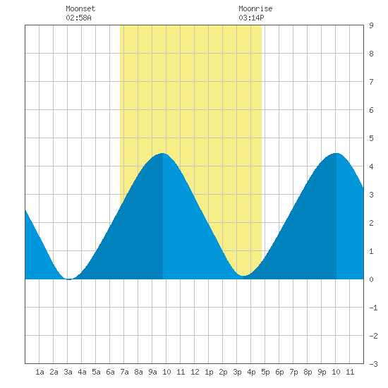 Stow Creek Canton tide chart for Monday, November 15, 2021