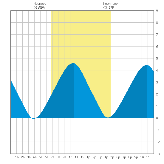 Stow Creek Canton tide chart for Tuesday, November 16, 2021