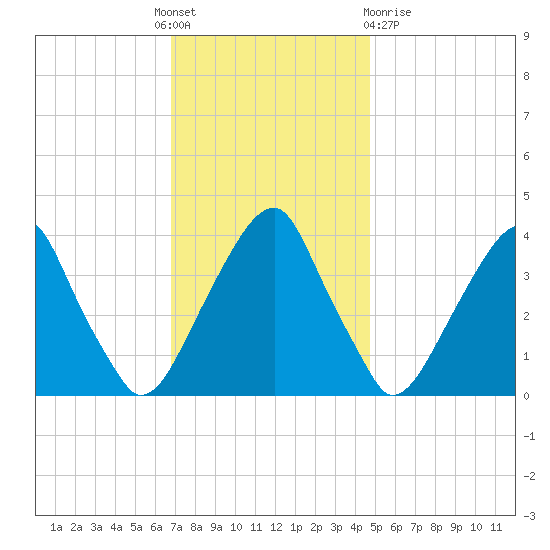 Stow Creek Canton tide chart for Thursday, November 18, 2021