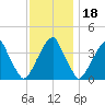 Stow Creek Canton tide chart for Thursday, November 18, 2021